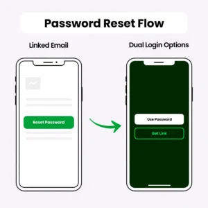 Diagram showing Spotify password reset flow from linked email to dual login options